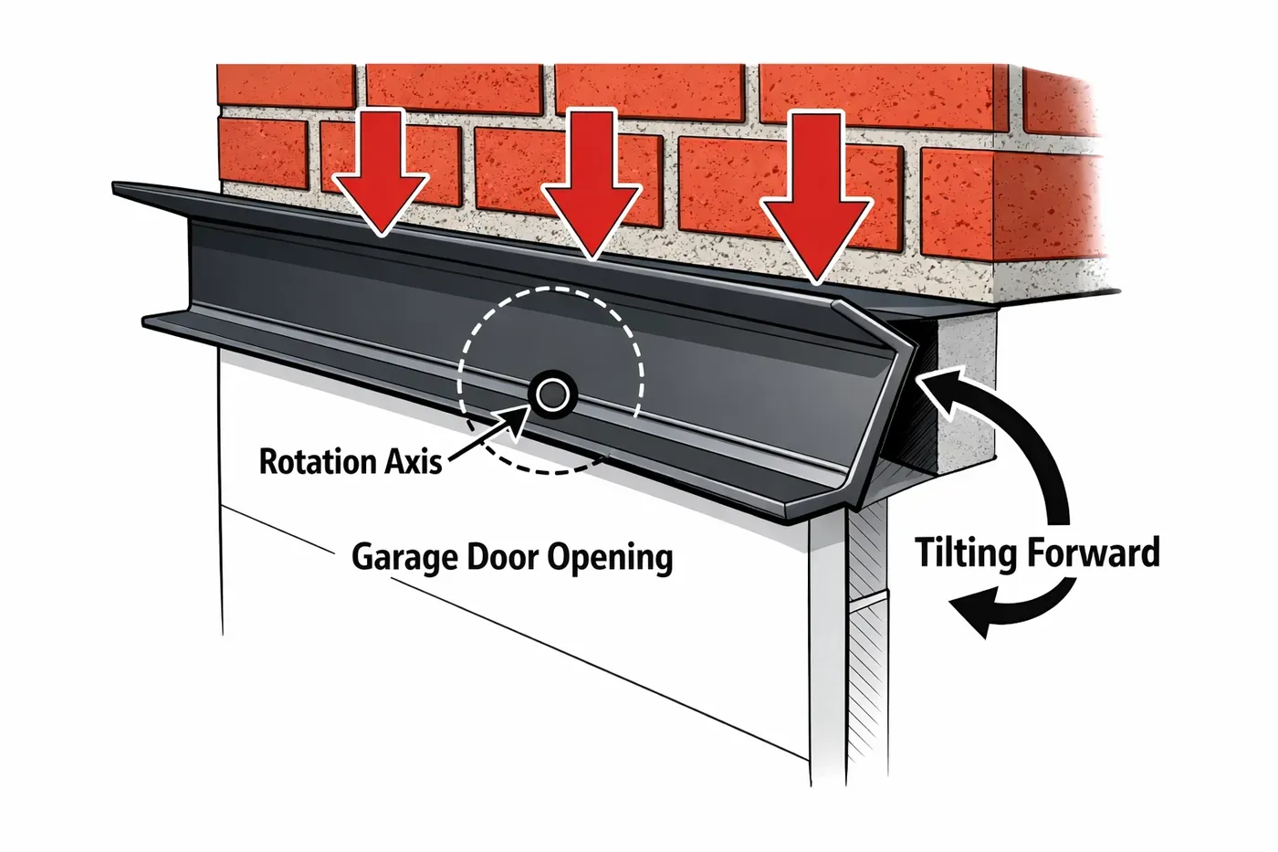 Diagram showing garage door lintel rotational failure with brick wall stress