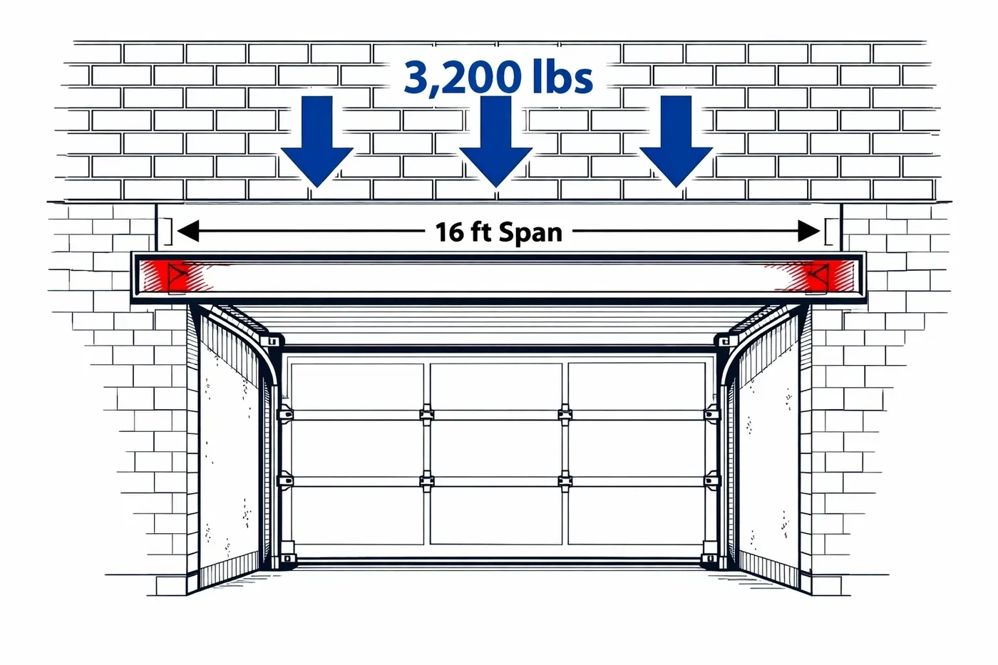 Structural diagram showing lintel load stress and bearing points above garage door opening